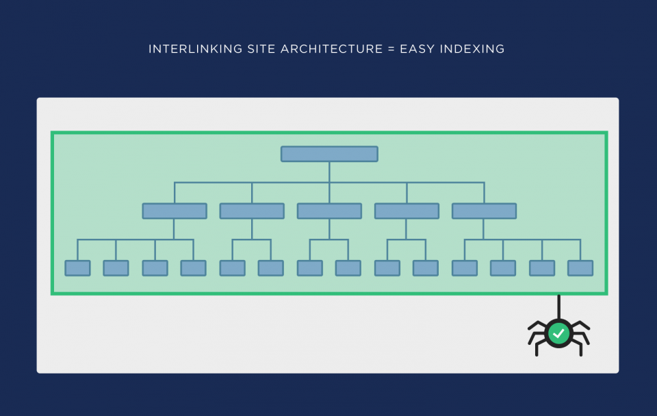 Brian Dean's Website structure illustration
