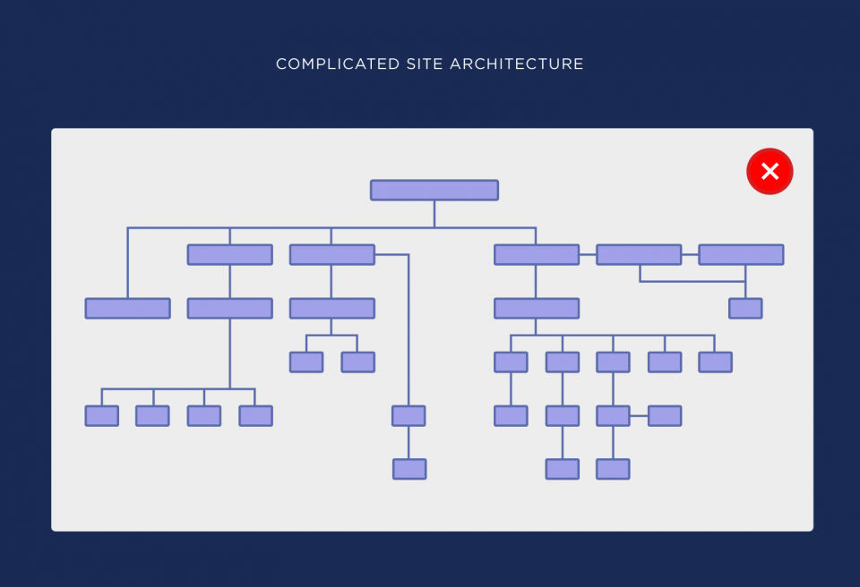 Brian Dean's Wrong Website Structure
